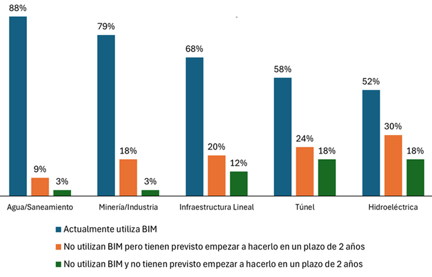 Utilización de BIM por tipo de proyecto