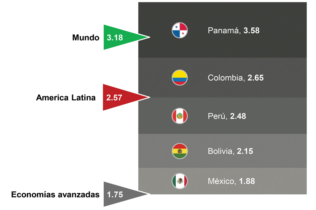 Promedio de las perspectivas económicas del PIB